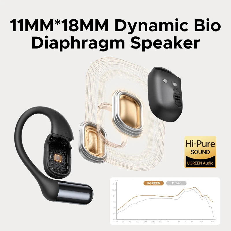 Audífonos UGREEN FitBuds Open-Ear (Conexion Doble)