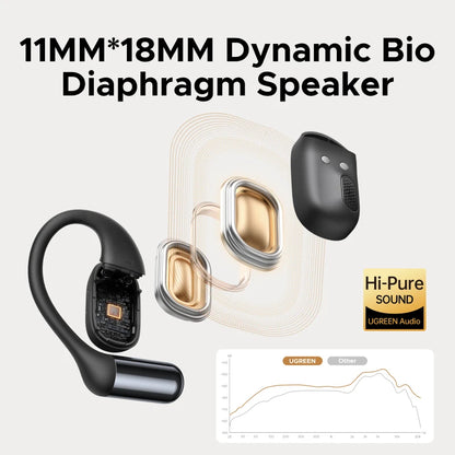 Audífonos UGREEN FitBuds Open-Ear (Conexion Doble)